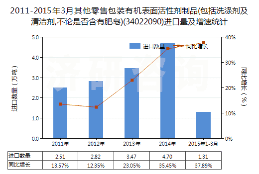 2011-2015年3月其他零售包裝有機表面活性劑制品(包括洗滌劑及清潔劑,不論是否含有肥皂)(34022090)進口量及增速統(tǒng)計 2011-2015年3月其他零售包裝有機表面活性劑制品(包括洗滌劑及清潔劑,不論是否含有肥皂)(34022090)進口量及增速統(tǒng)計